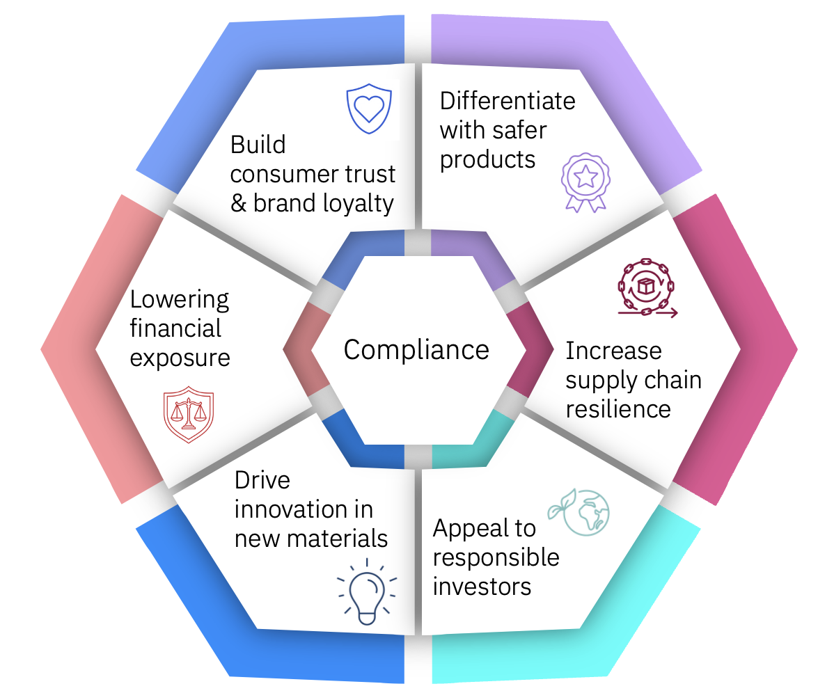 Beyond compliance: the market opportunity